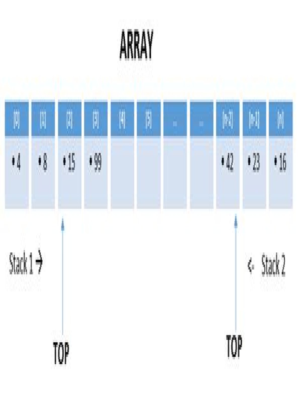 Can we implement 2 stacks in a single array?