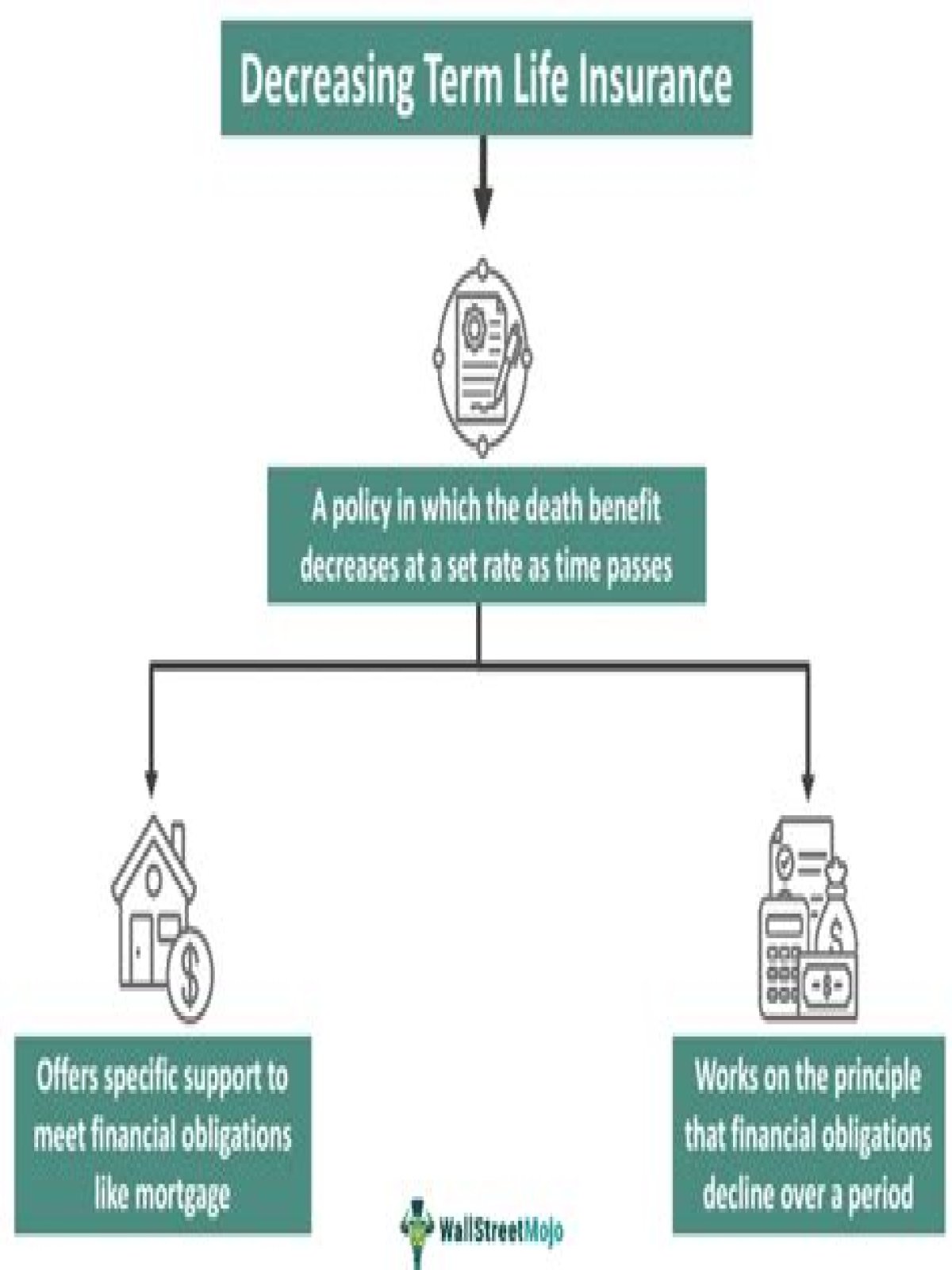How does a decreasing life insurance policy work