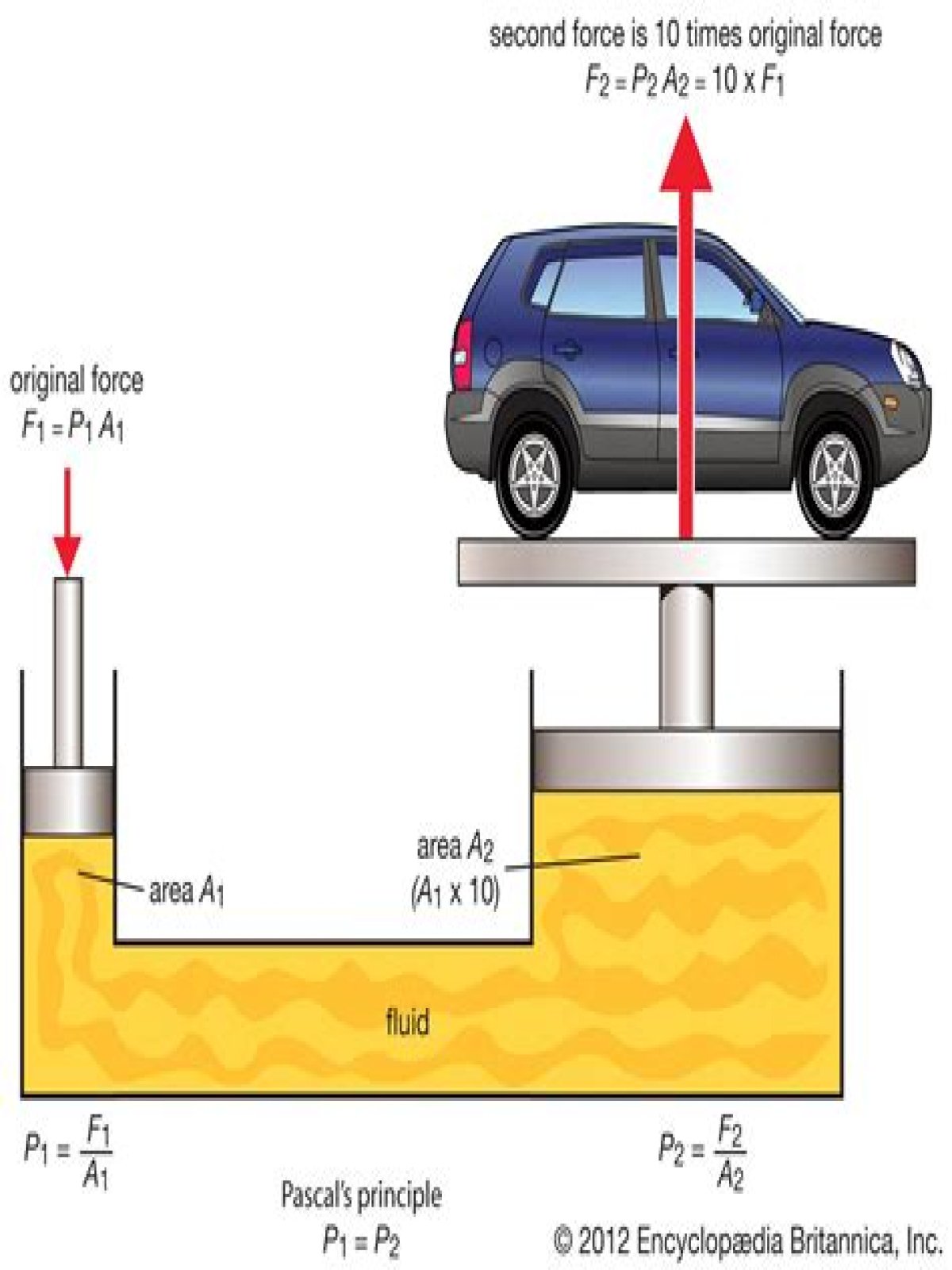 How does hydraulic pressure work