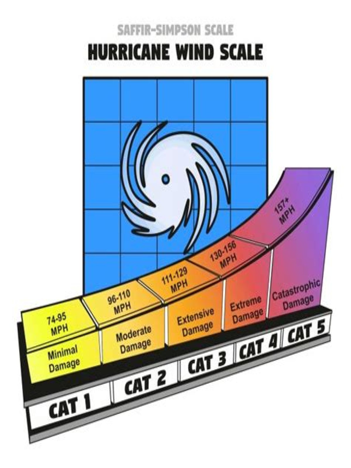 Hurricane Categories: What Categories 1, 2, 3, 4, 5, 6 Mean