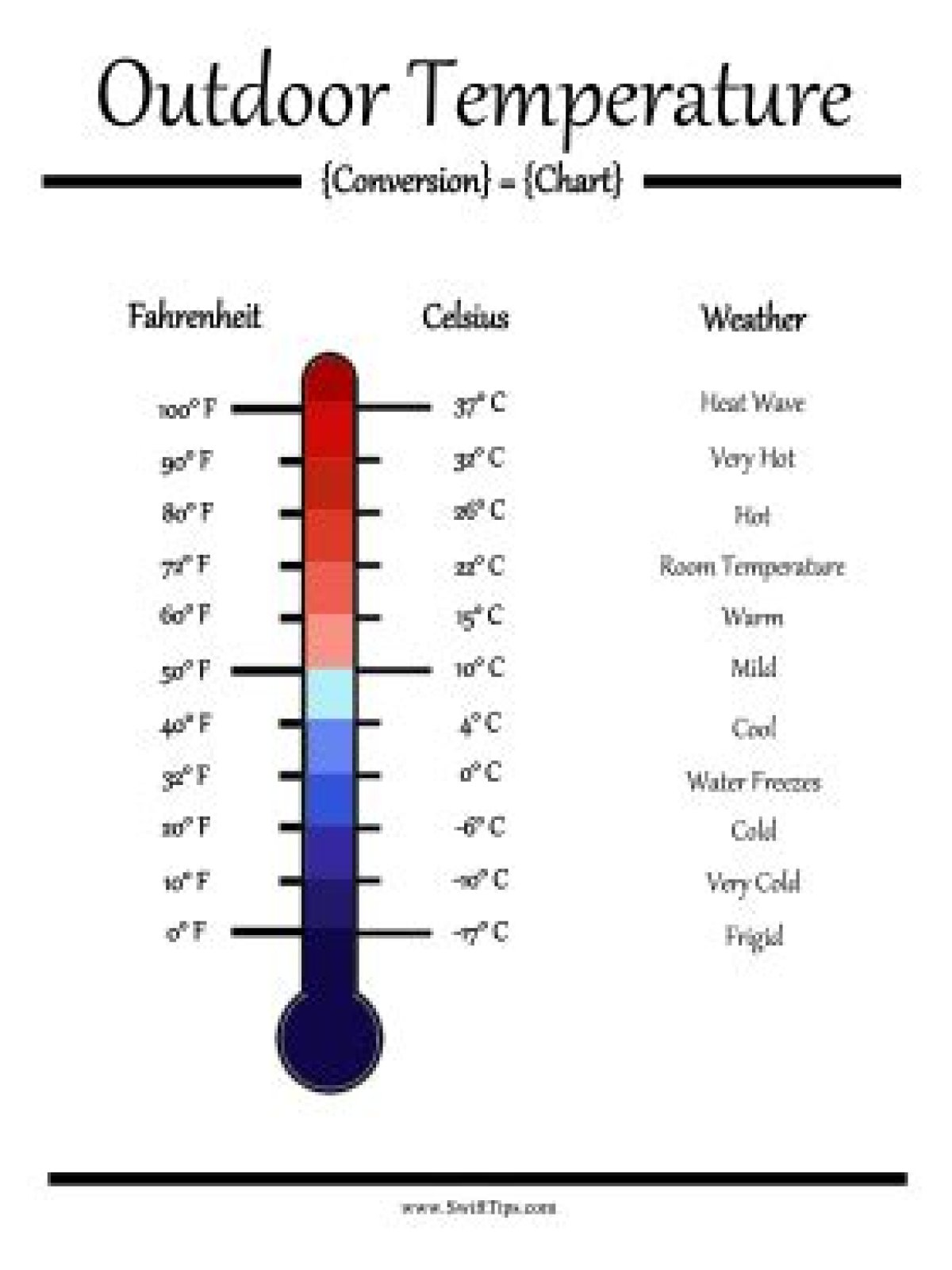 Quick Answer: What Is Temp Outside