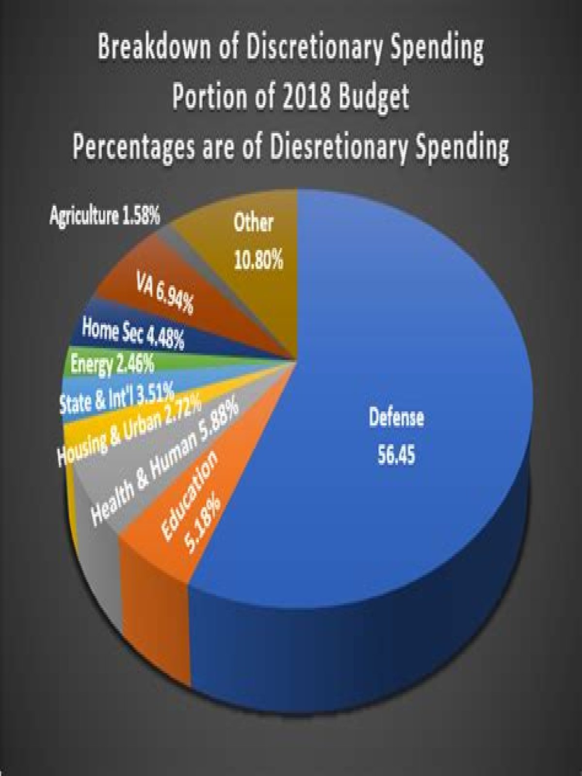 What are examples of discretionary spending