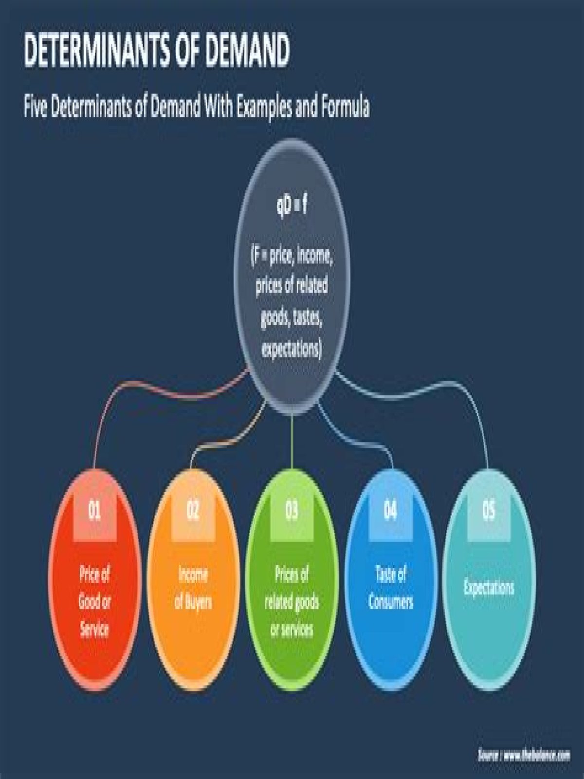 What are the 5 determinants of demand