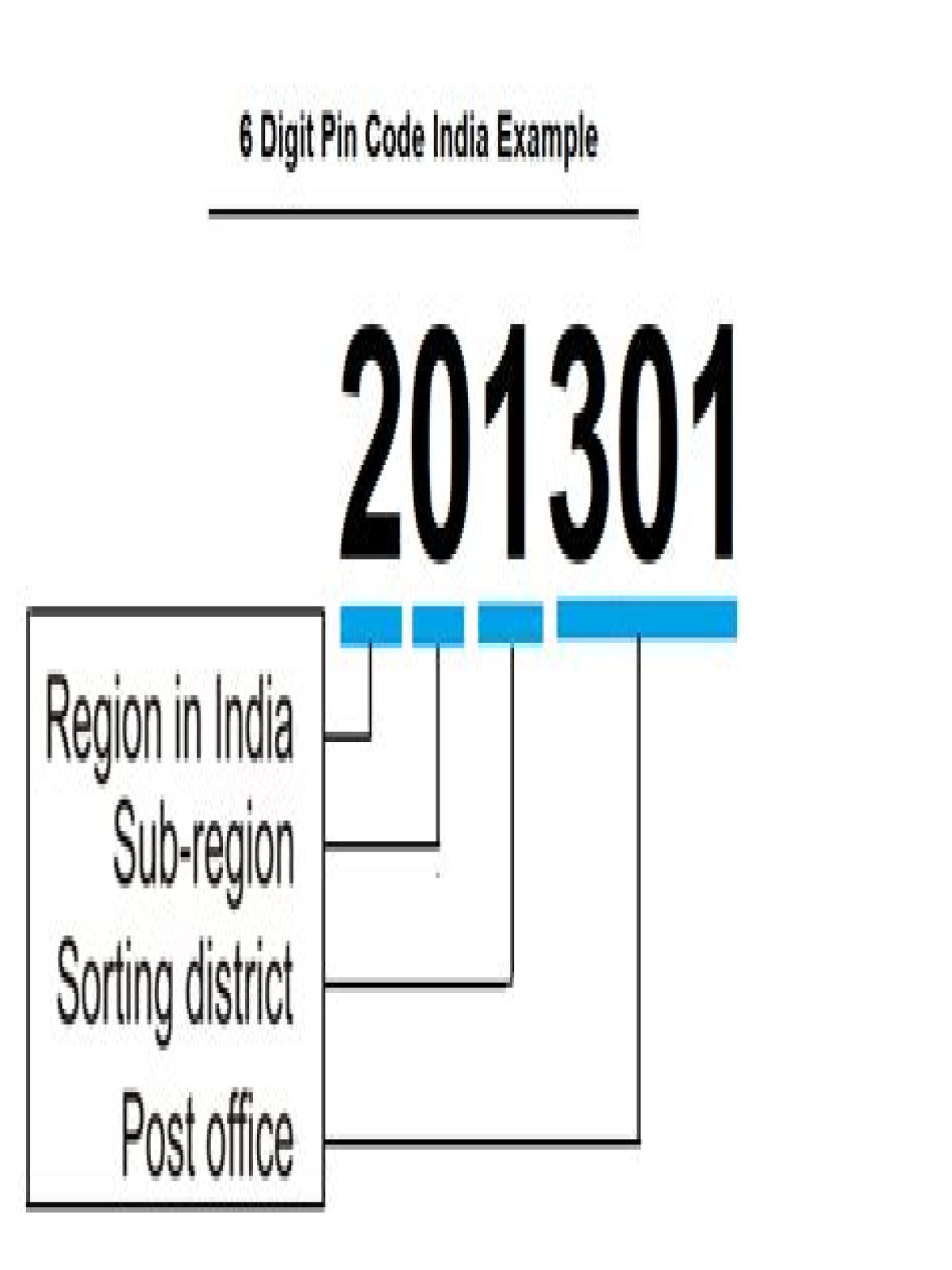 What is 6 digit PIN code