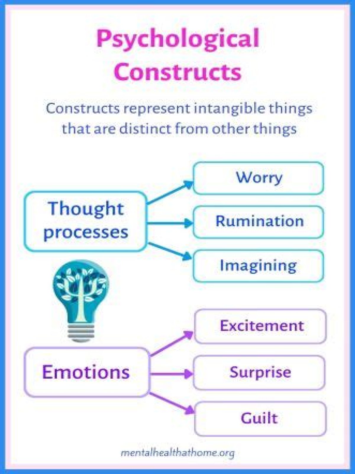 What is a construct in terms of psychology