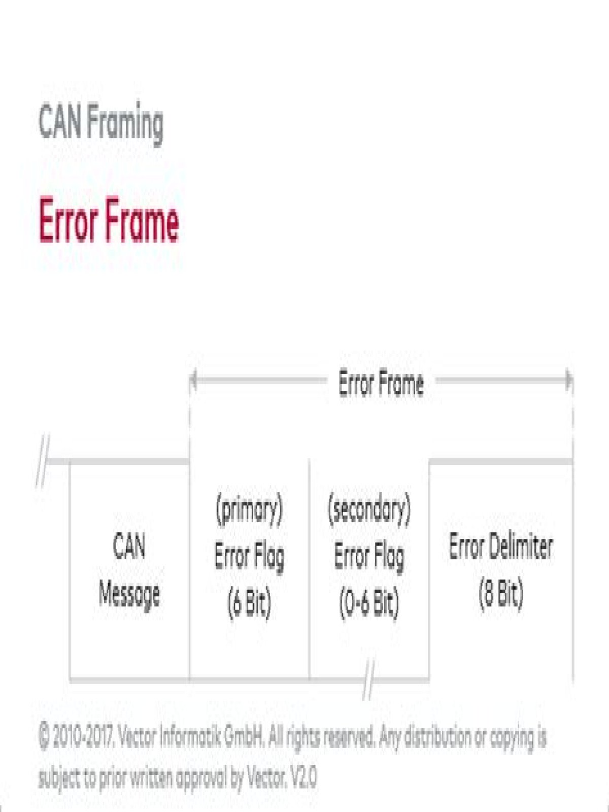 What is frame error?