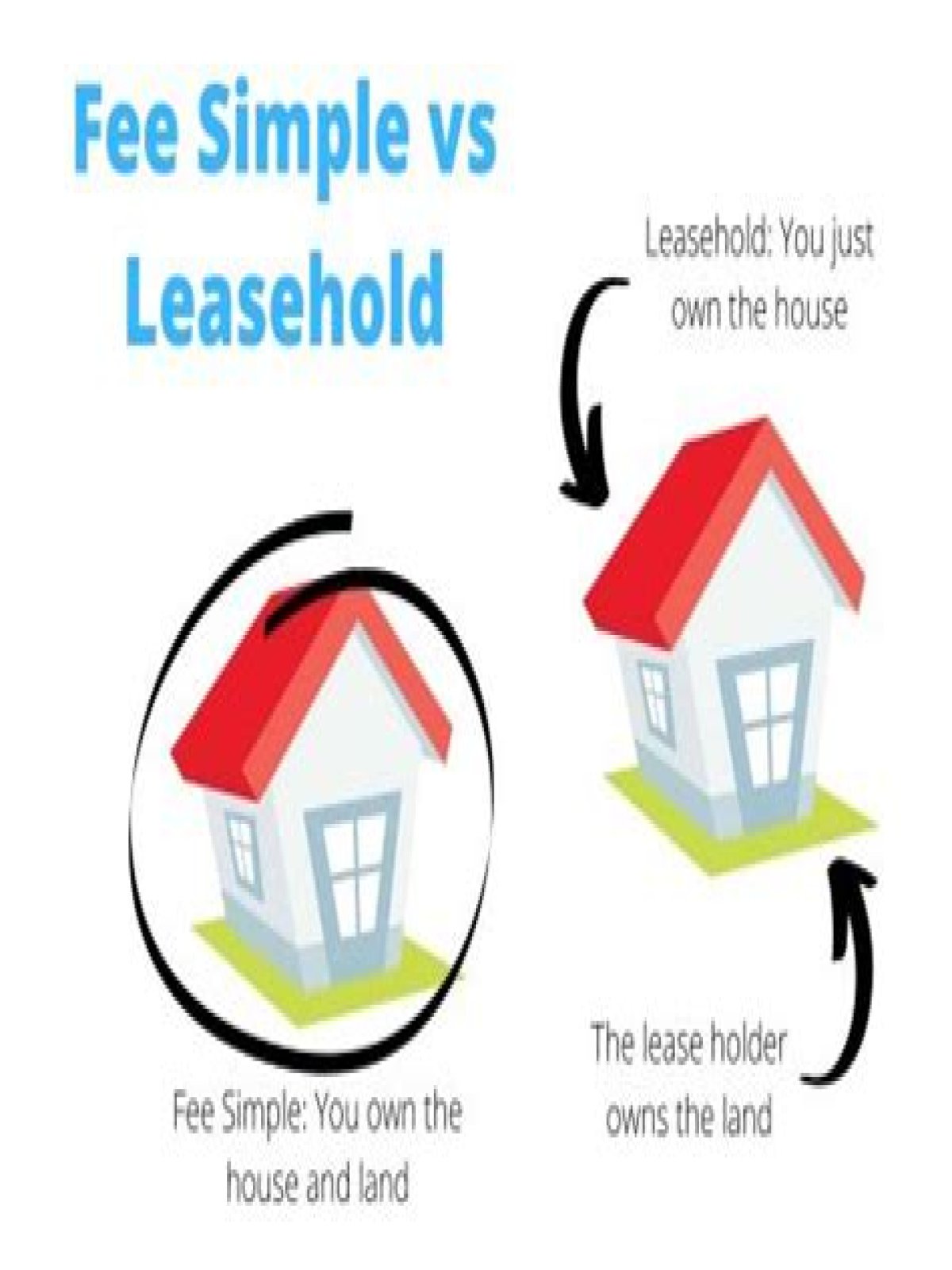 What is the difference between a fee simple estate and a leased fee estate