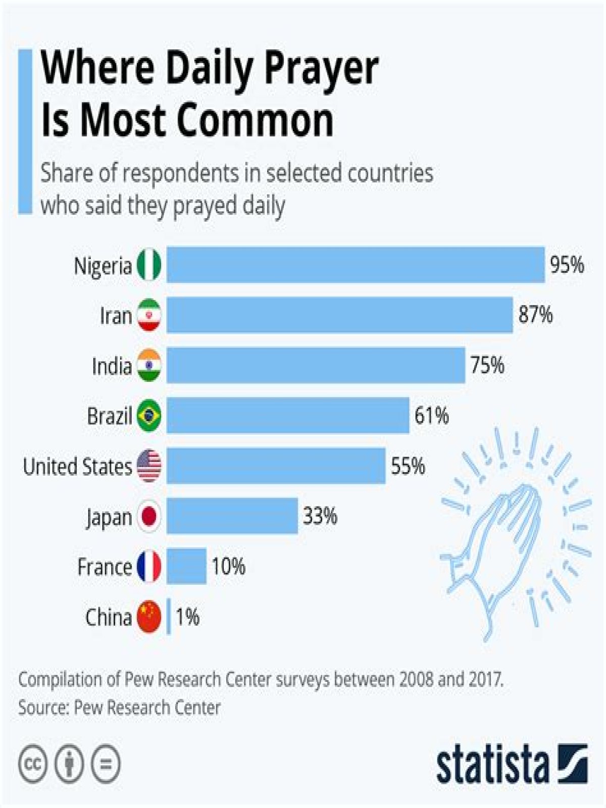 What is the most common prayer?