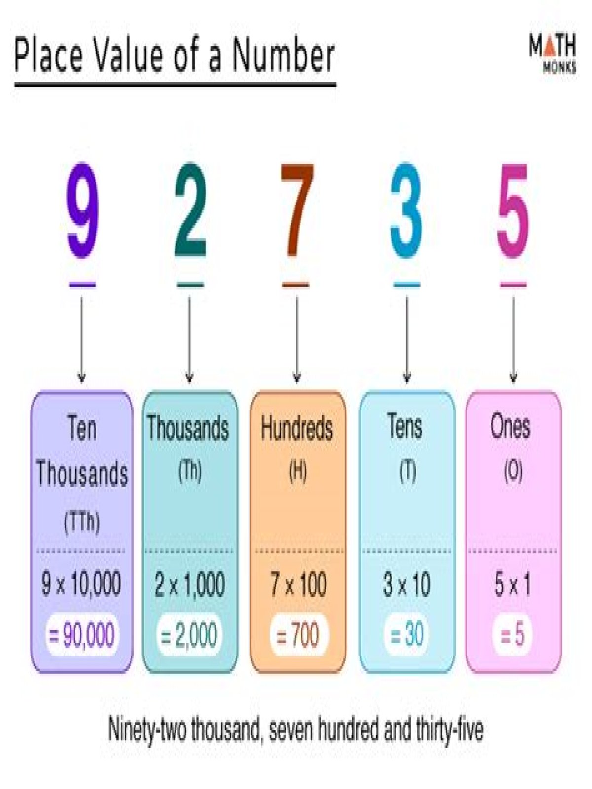 What is the place value of 5 in 5432
