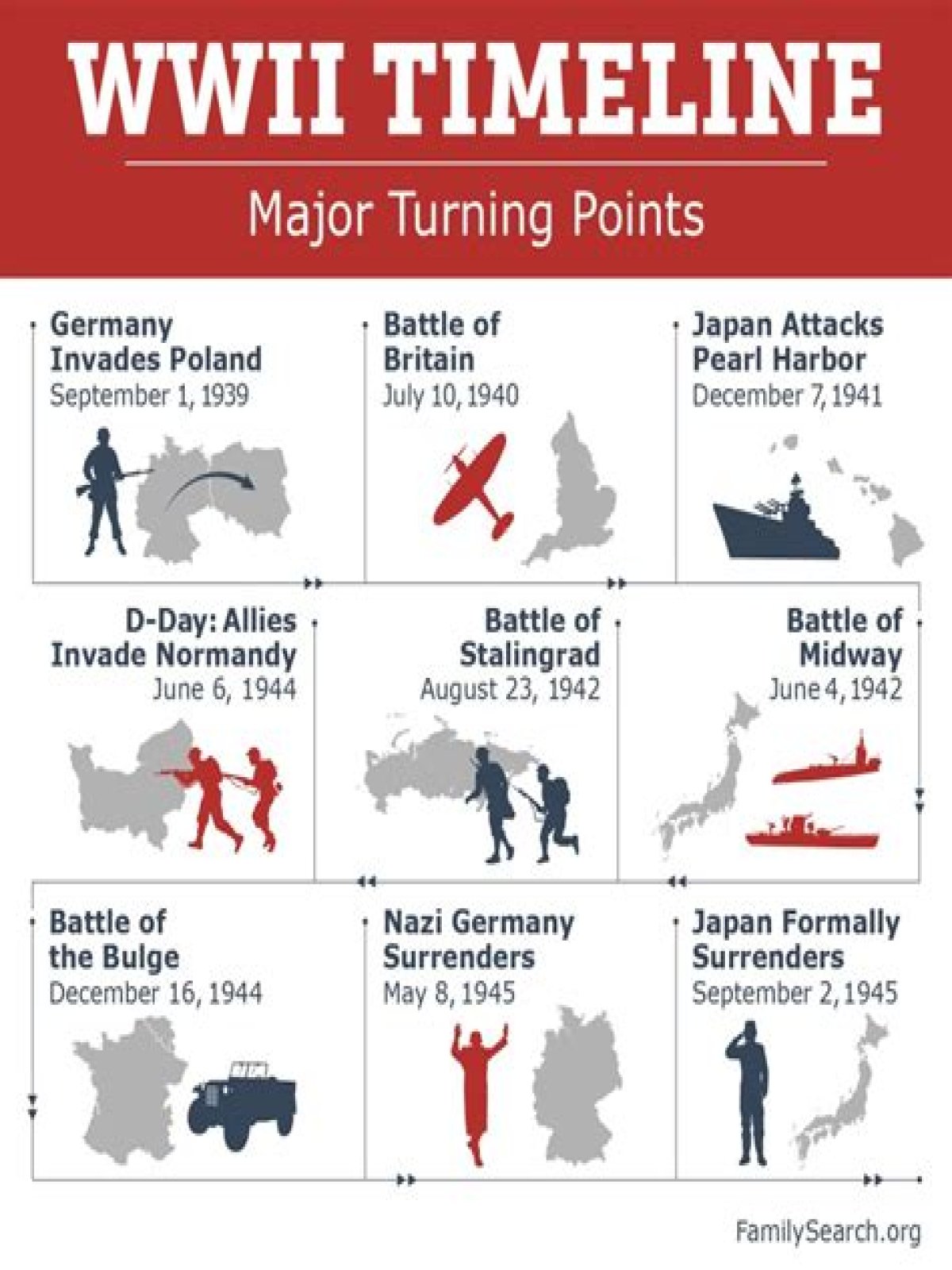 What were the 4 major turning points of WW2
