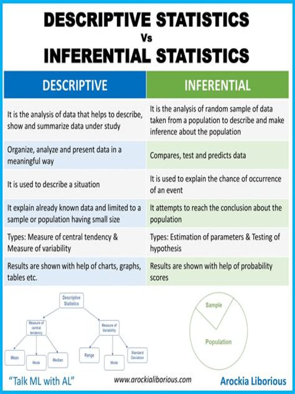When should you use descriptive and inferential statistics