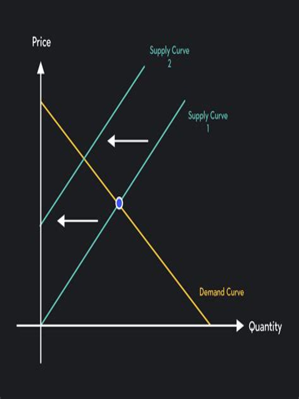 When supply is higher than demand prices will?