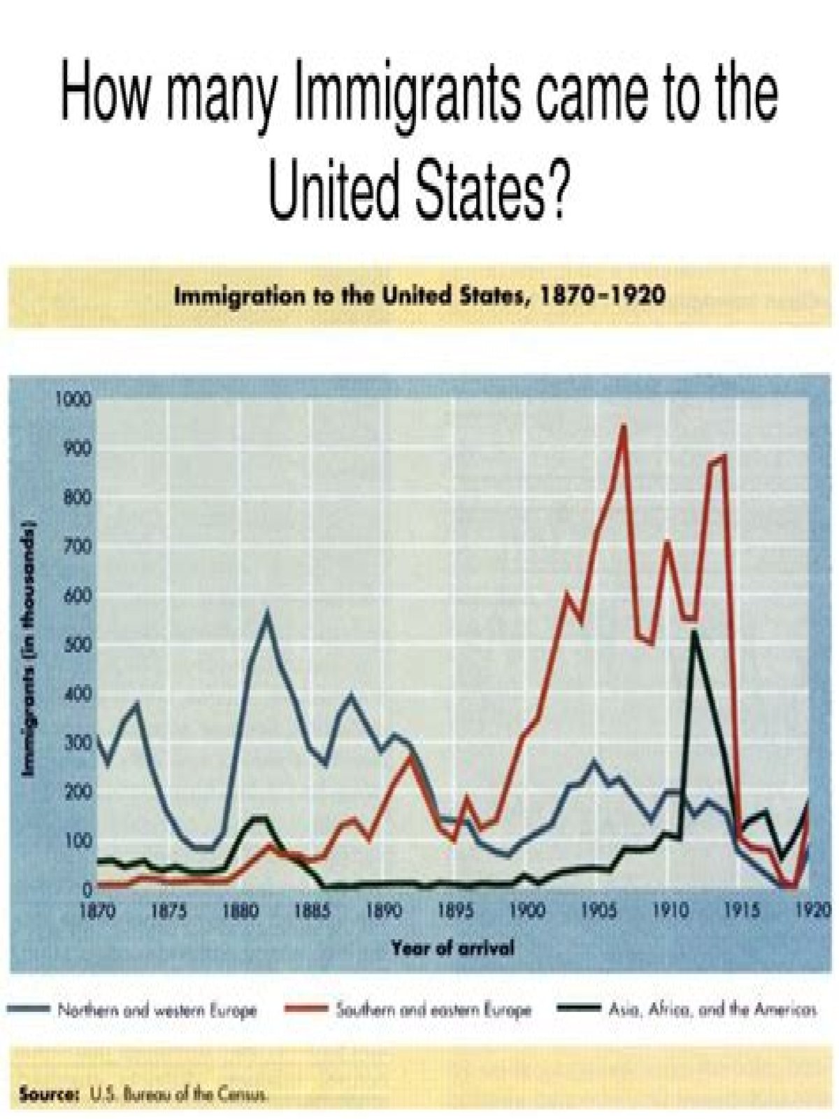 Where did the majority of immigrants come from