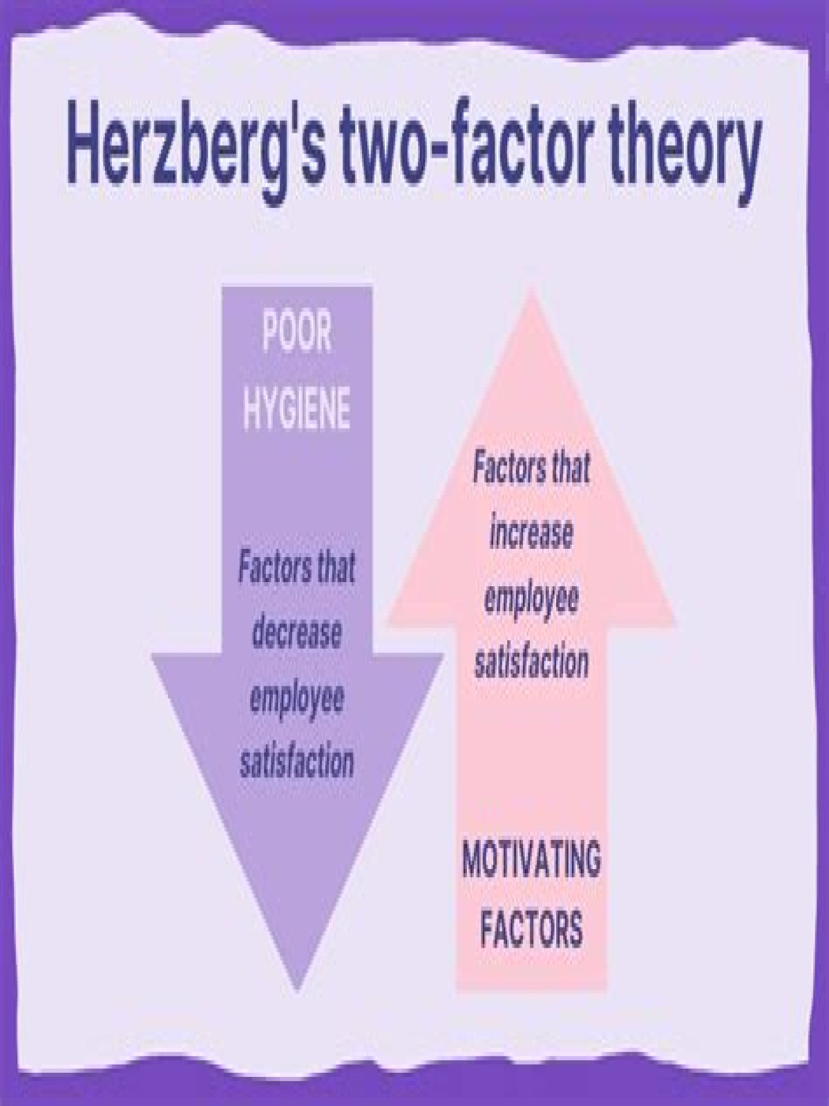 Which is an example of a hygiene factor according to Herzberg