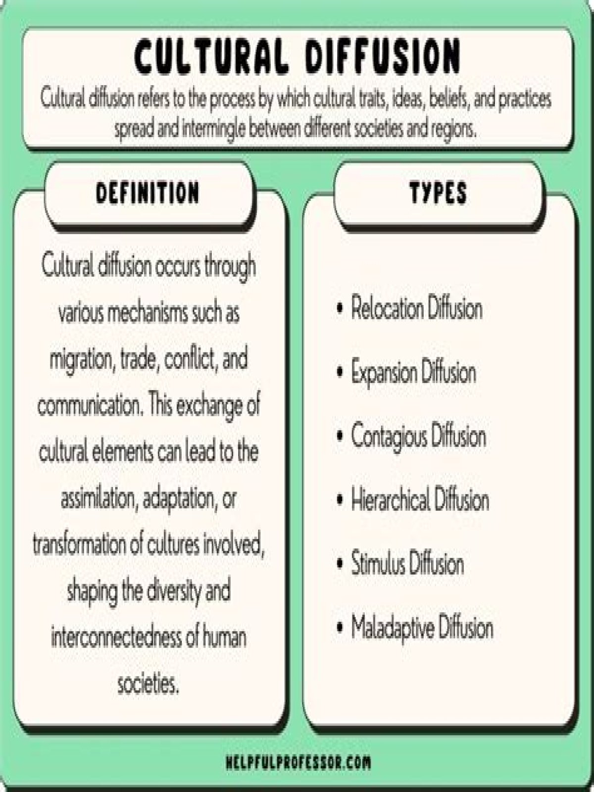 Which of the following are examples of cultural diffusion cultural diffusion