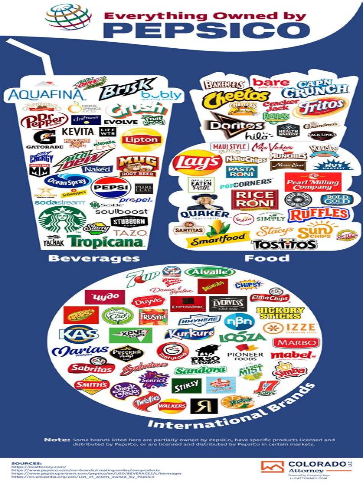 Who owns Pepsico?